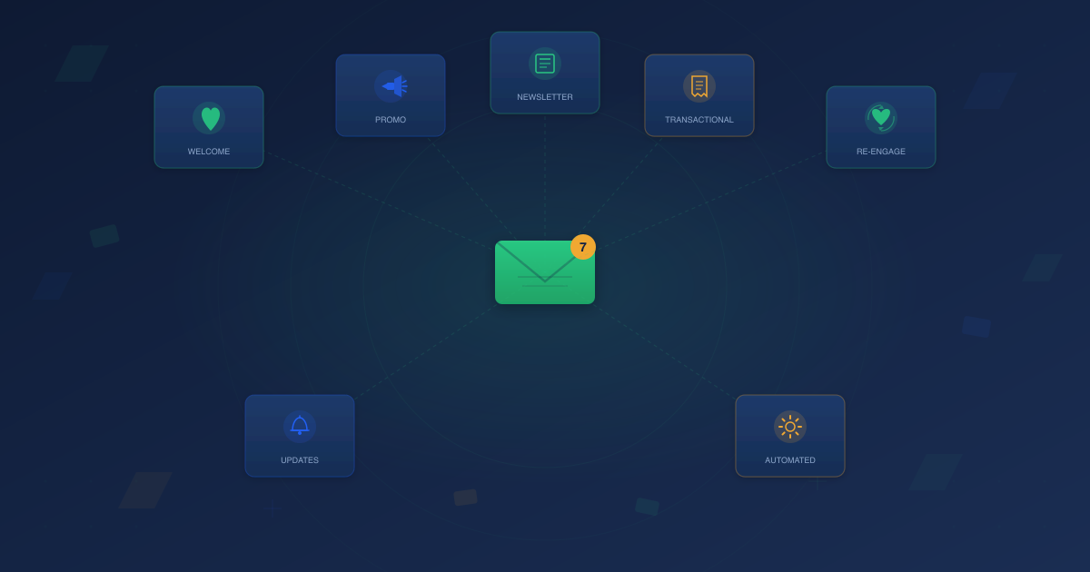Seven business email type cards radiating from central inbox envelope for customer engagement