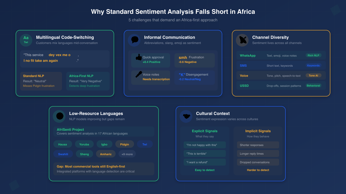 5 challenges for sentiment analysis in Africa — multilingual code-switching, informal communication styles, channel diversity, low-resource languages, and cultural context with explicit versus implicit signals