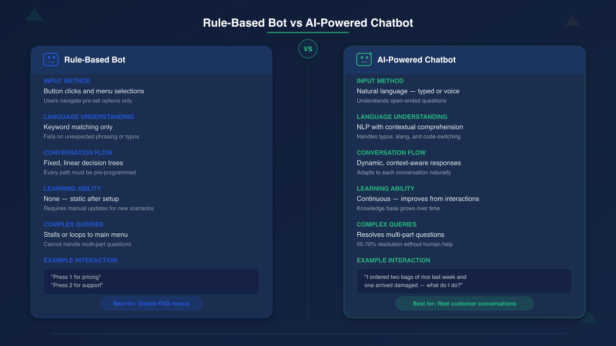 Comparison of rule-based chatbot versus AI-powered chatbot for WhatsApp Business — input method, language understanding, conversation flow, learning ability, and complex query handling