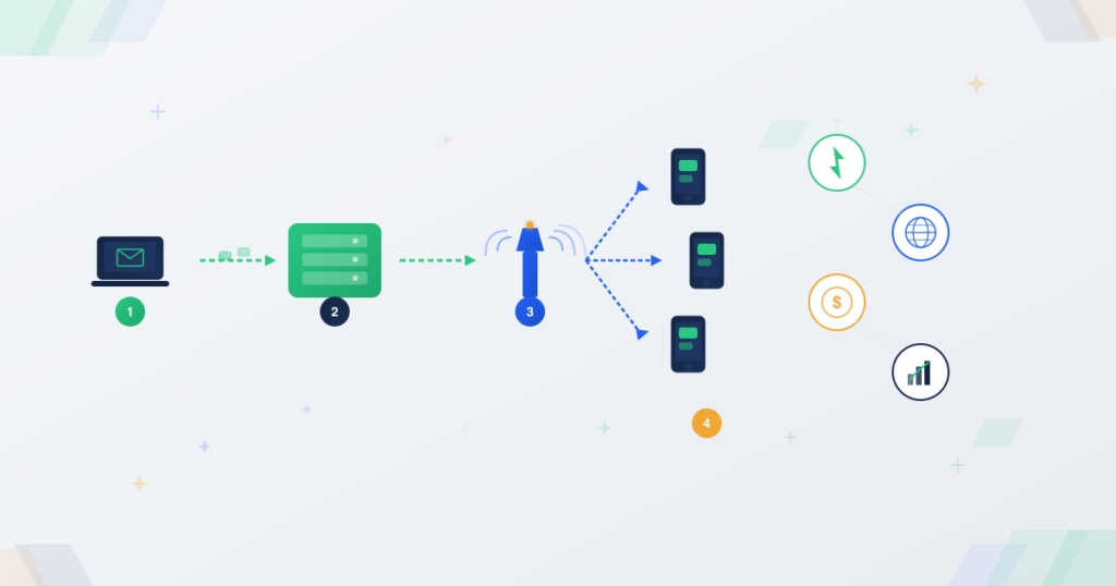SMS delivery chain diagram from business to platform to network to multiple phones with benefit icons