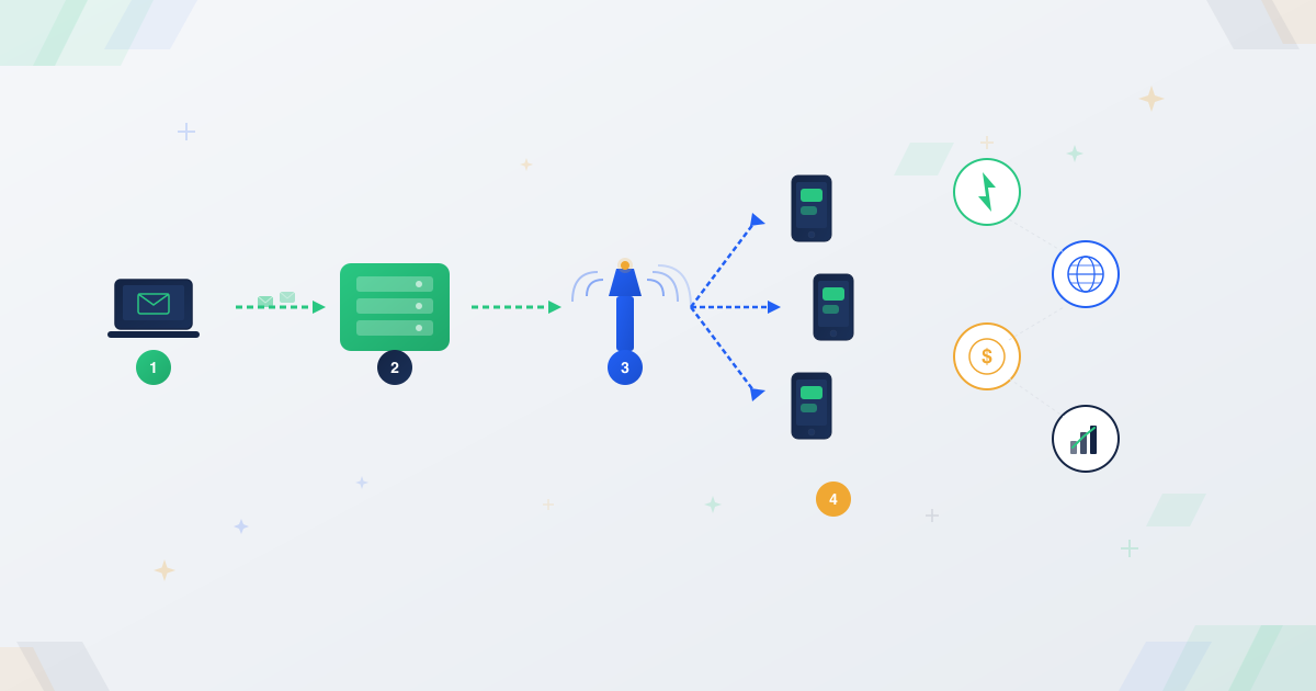 SMS delivery chain diagram from business to platform to network to multiple phones with benefit icons