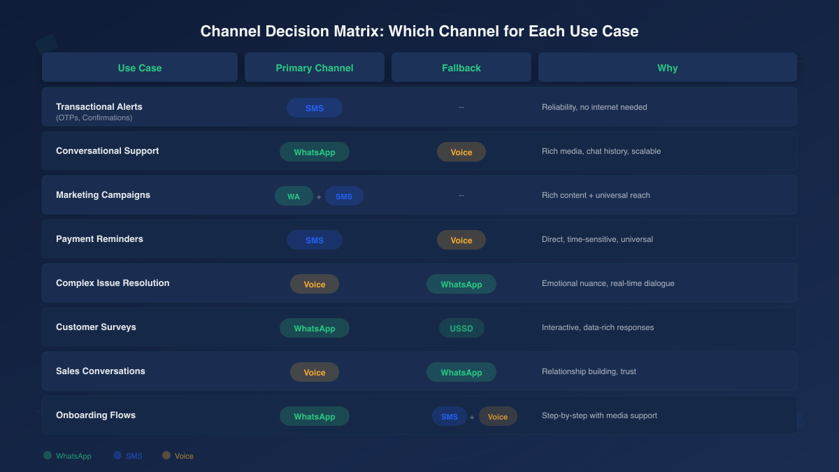 Channel decision matrix showing which communication channel to use for each business use case in Africa — WhatsApp, SMS, or Voice with primary and fallback assignments