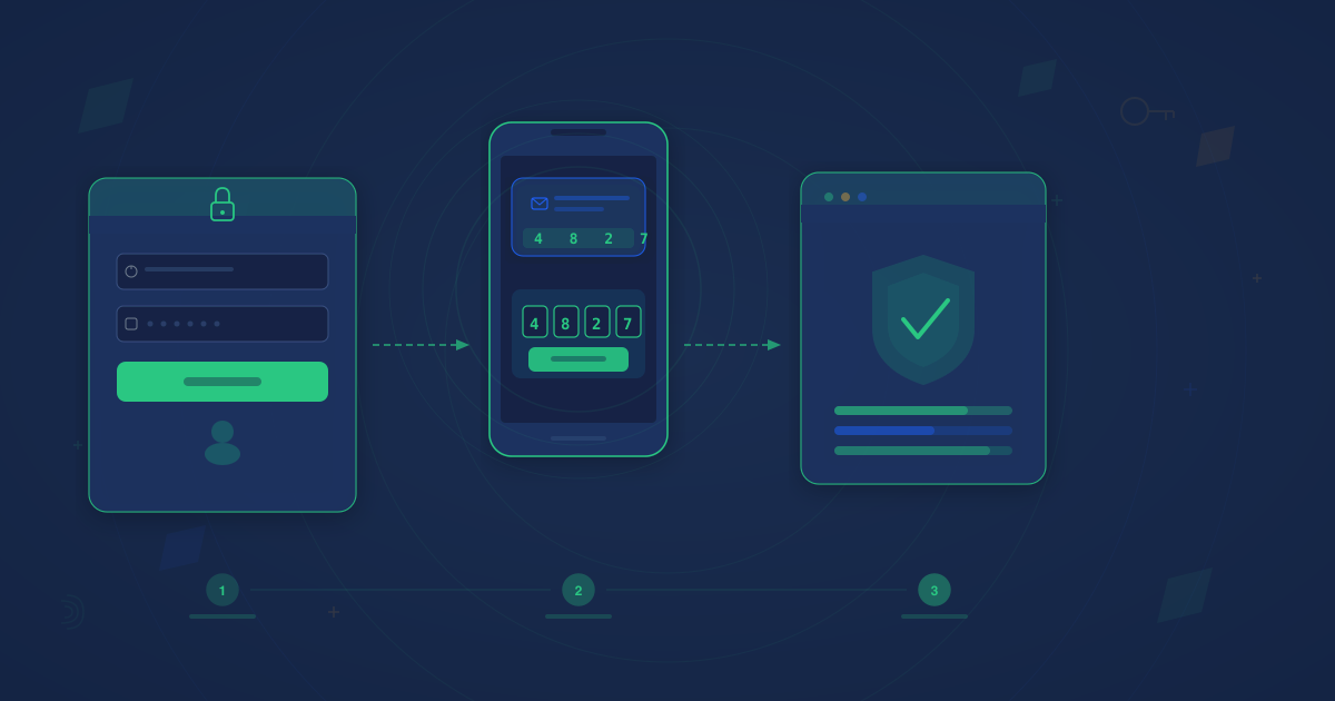 Three-step OTP authentication flow showing a login form, phone receiving a one-time password code, and verified shield checkmark