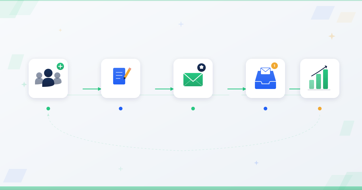 Step-by-step email marketing flow diagram from list building to compose, send, inbox, and analytics