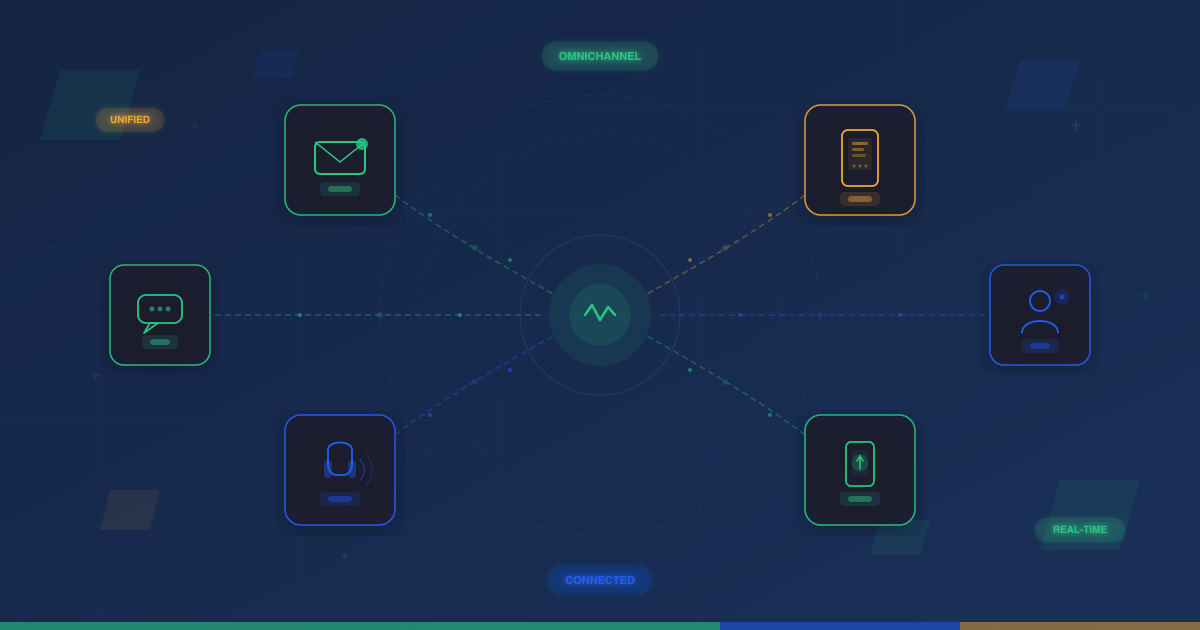 Omnichannel customer experience visualization showing six connected communication channels including SMS, USSD, voice, mobile money, chat, and in-store agents orbiting a central data hub with data flow lines