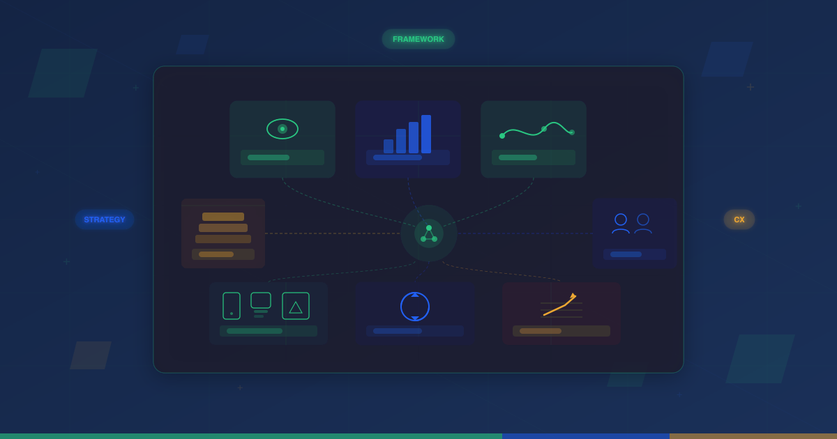 Customer experience strategy framework visualization showing interconnected components including vision, metrics, journey mapping, technology stack, team alignment, touchpoints, feedback loops, and ROI outcomes on a structured blueprint canvas