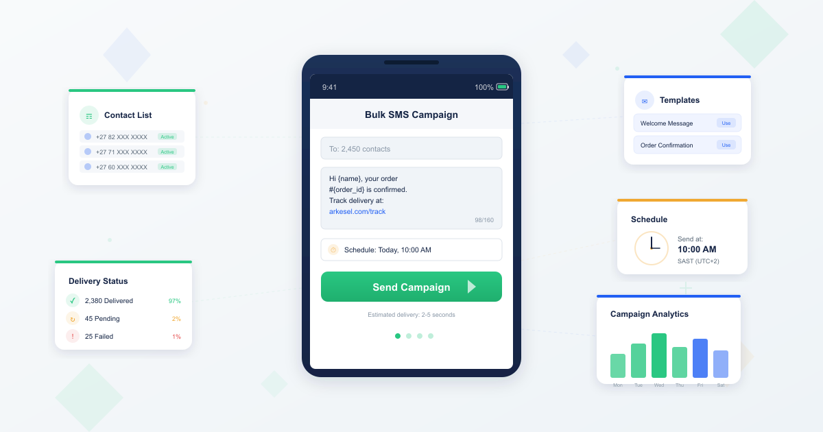 Smartphone displaying a bulk SMS campaign compose interface surrounded by floating cards showing a contact list with South African phone numbers message templates delivery status scheduling options and campaign analytics