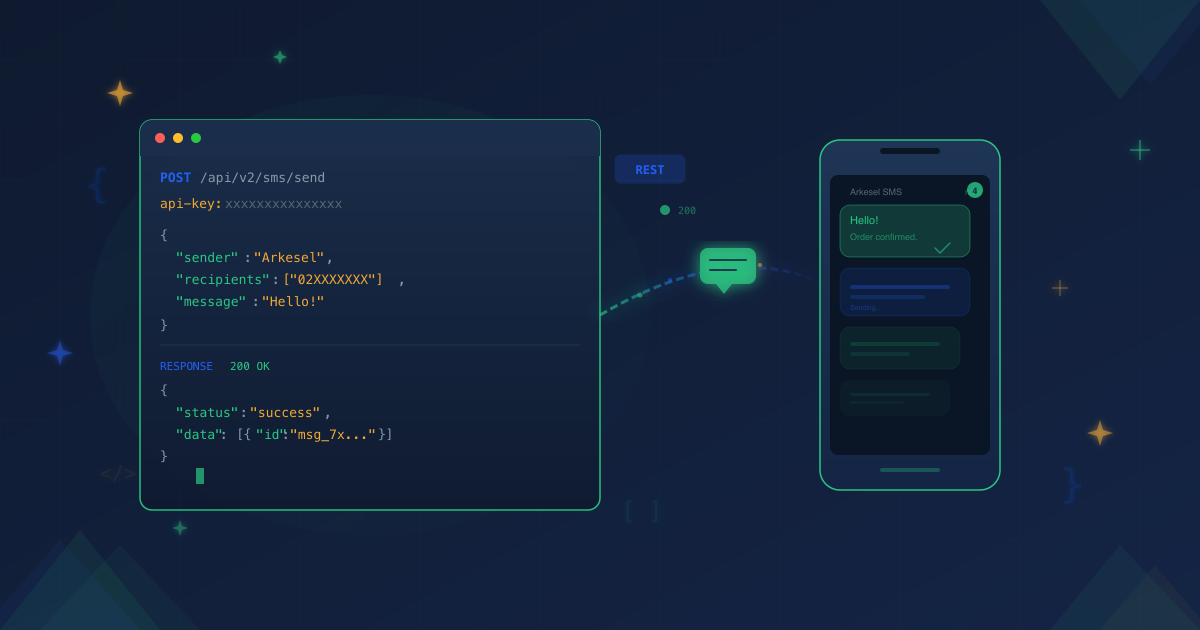 Code editor showing Arkesel SMS API POST request with JSON payload flowing to a mobile phone displaying delivered messages — representing API-driven SMS integration