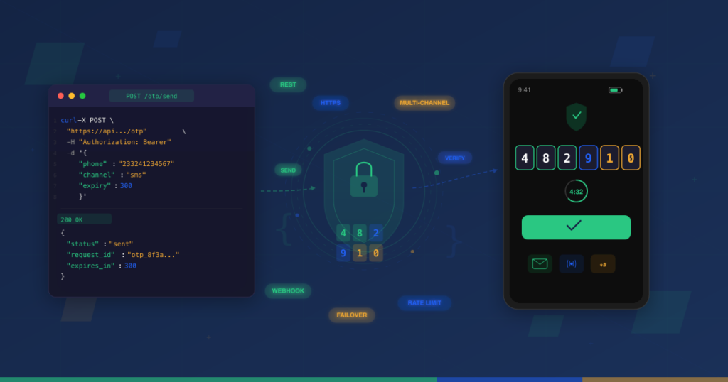OTP API integration architecture showing code editor with send request, security shield with verification lock, and mobile phone displaying six-digit OTP input with multi-channel delivery icons