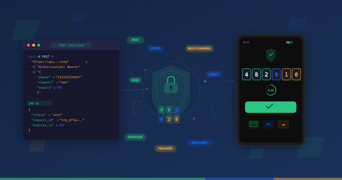 OTP API integration architecture showing code editor with send request, security shield with verification lock, and mobile phone displaying six-digit OTP input with multi-channel delivery icons
