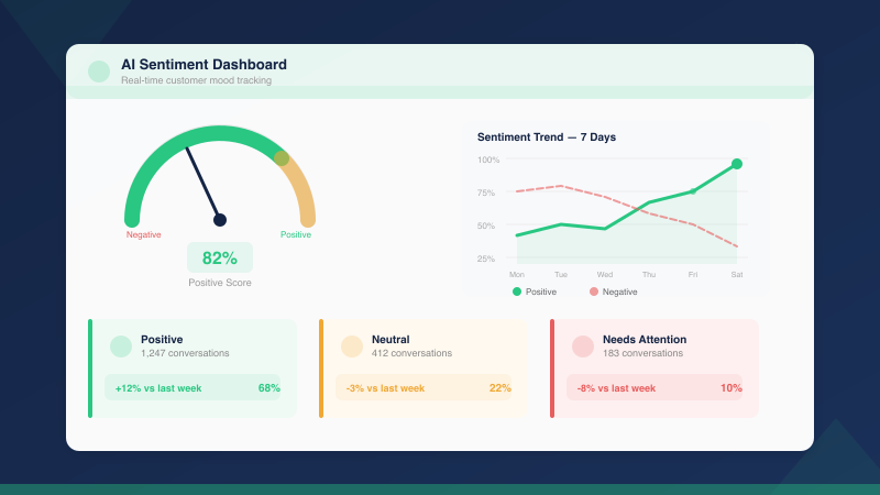Real-time customer sentiment analysis dashboard tracking conversation tone across messaging channels