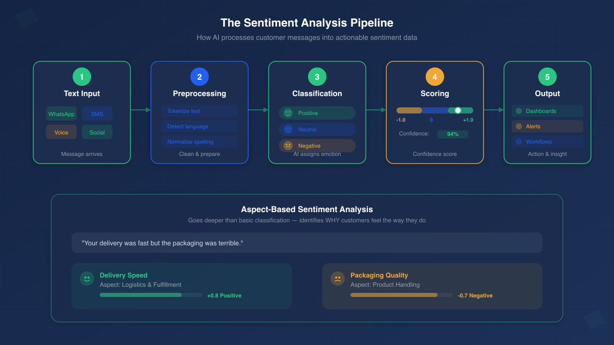 The sentiment analysis pipeline — 5 steps from text input through preprocessing, classification, scoring to output, with aspect-based analysis example showing delivery speed (positive) versus packaging quality (negative)