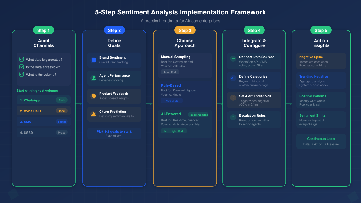 5-step sentiment analysis implementation framework for African enterprises — audit channels, define goals, choose approach, integrate and configure, act on insights with detailed sub-steps