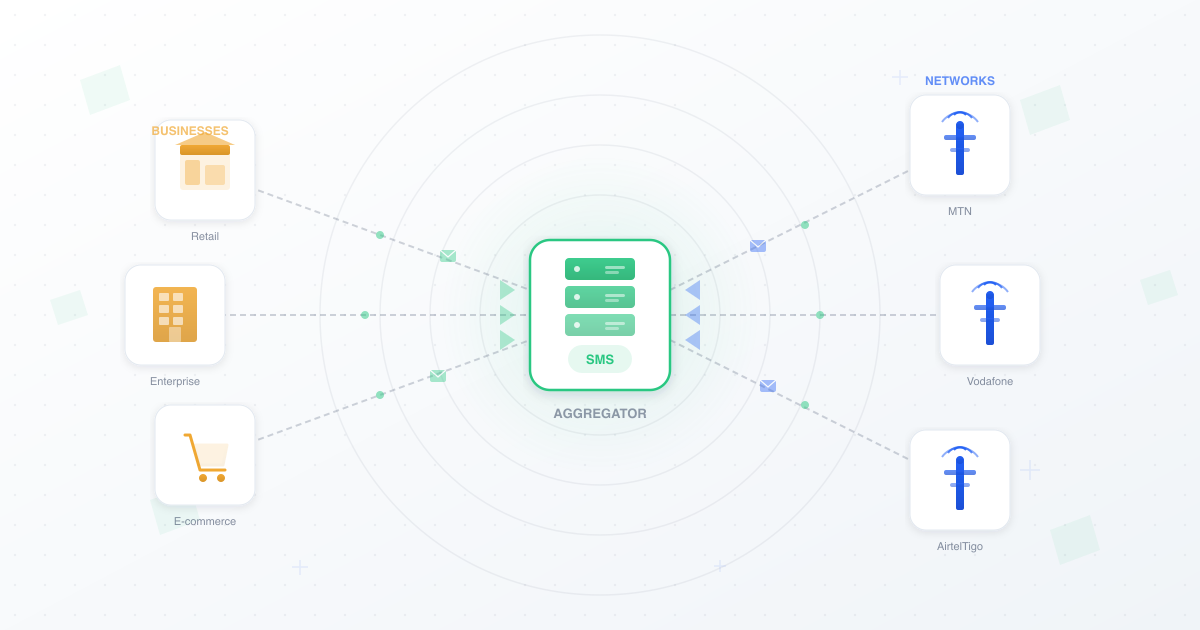 Hub-and-spoke network with central aggregator node connecting mobile network towers to business clients