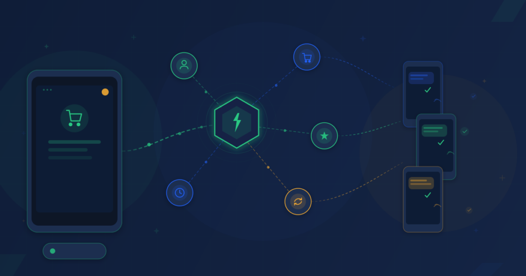 SMS marketing automation workflow showing triggered messages flowing from a customer action through an automation hub to multiple recipient phones