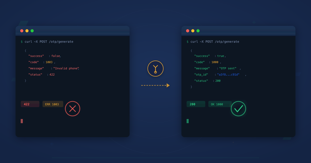 Two terminal windows showing OTP API error resolution - red error codes transforming to green success responses
