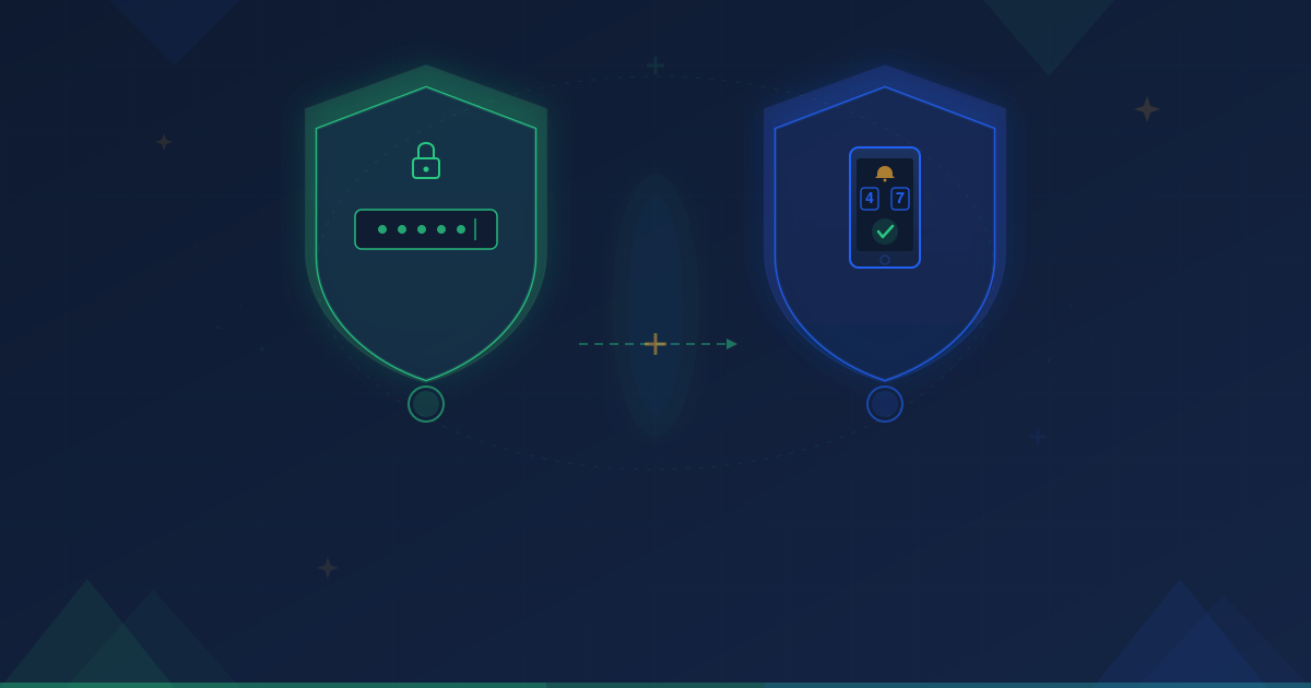 Two overlapping authentication shields showing password field plus phone with OTP code as double security barrier