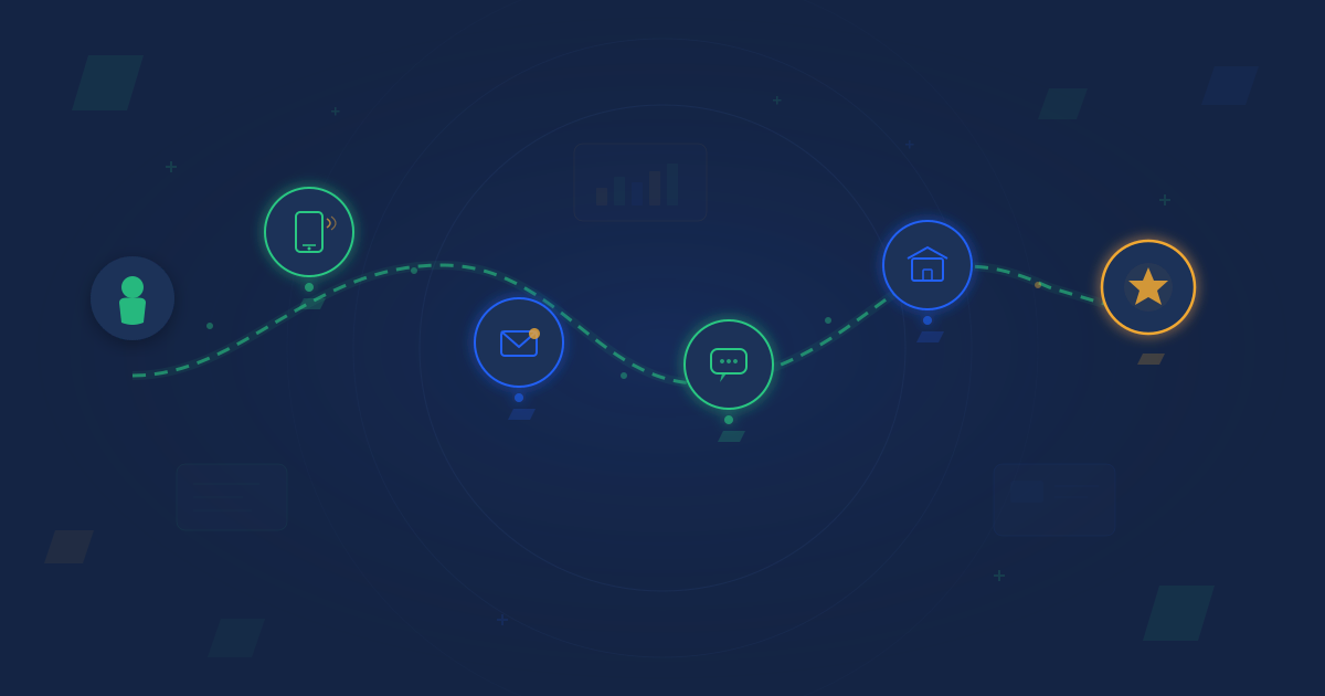Customer experience journey path showing touchpoints from awareness to loyalty with phone, email, chat, and store icons connected along a flowing dotted line