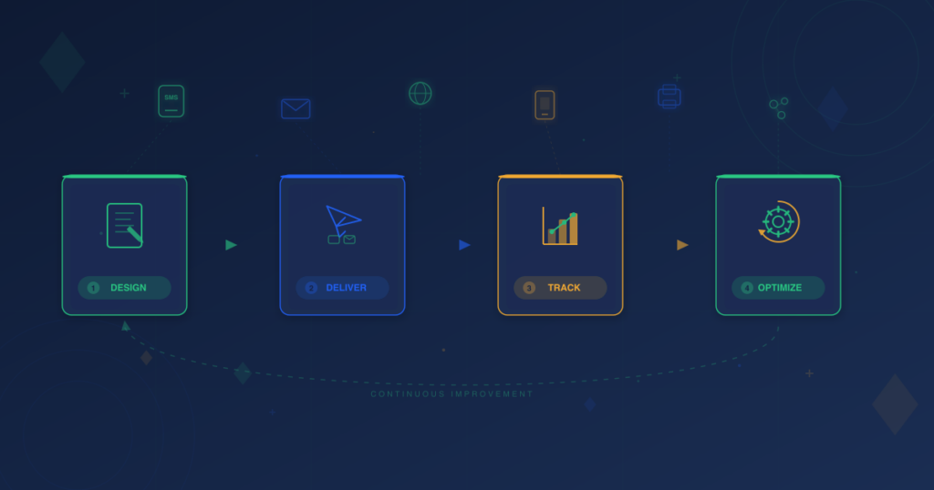 Customer Communication Management pipeline showing four stages — Design, Deliver, Track, and Optimize — connected by directional arrows with communication channel icons flowing into the pipeline and a continuous improvement feedback loop beneath