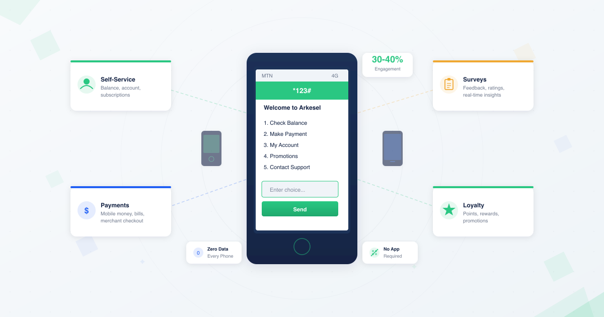USSD for business in Africa — interactive menu on a mobile phone showing customer self-service options