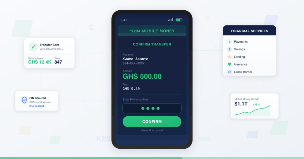 Mobile phone displaying a USSD mobile money transfer confirmation screen with PIN entry, surrounded by financial services cards showing payments, savings, lending, insurance, and cross-border capabilities