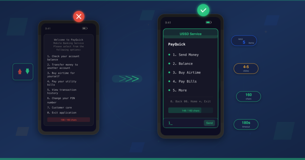 Before and after comparison of USSD menu design showing a cluttered 8-item menu with verbose labels transforming into an optimized 5-item menu with clean navigation controls and character count indicator