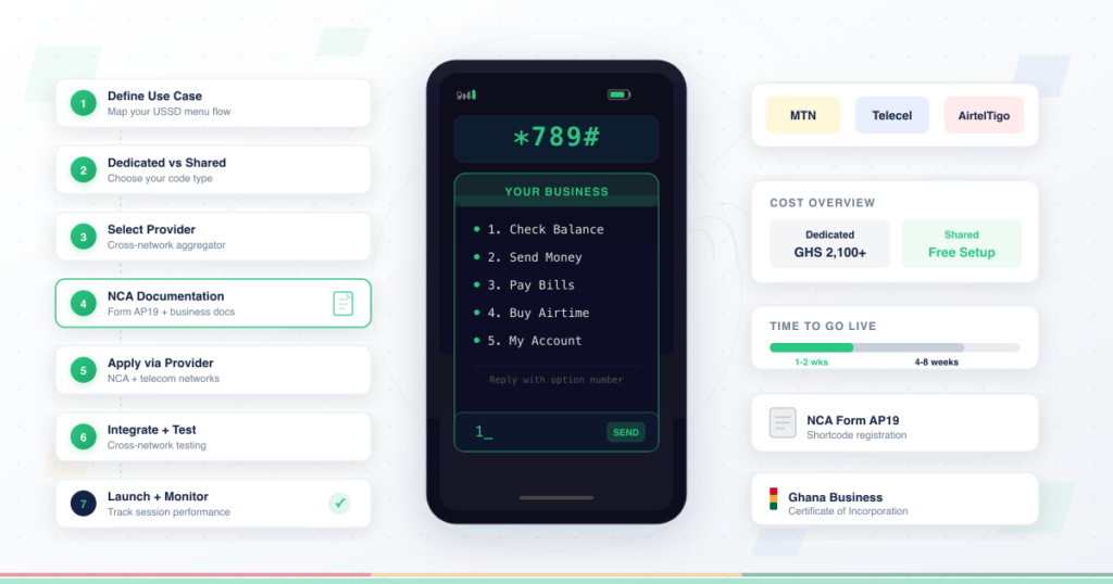 USSD shortcode setup process in Ghana showing a mobile phone with *789# USSD menu interface, 7-step application flow, network badges for MTN Telecel and AirtelTigo, cost comparison, and NCA Form AP19 reference