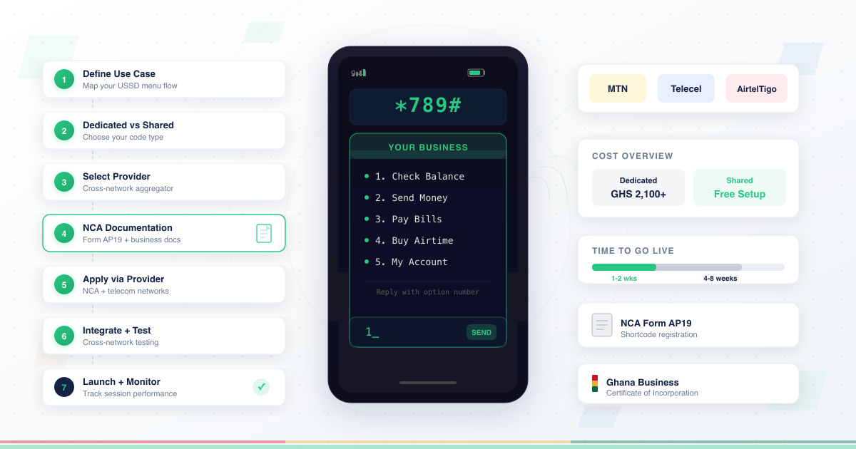 USSD shortcode setup process in Ghana showing a mobile phone with *789# USSD menu interface, 7-step application flow, network badges for MTN Telecel and AirtelTigo, cost comparison, and NCA Form AP19 reference