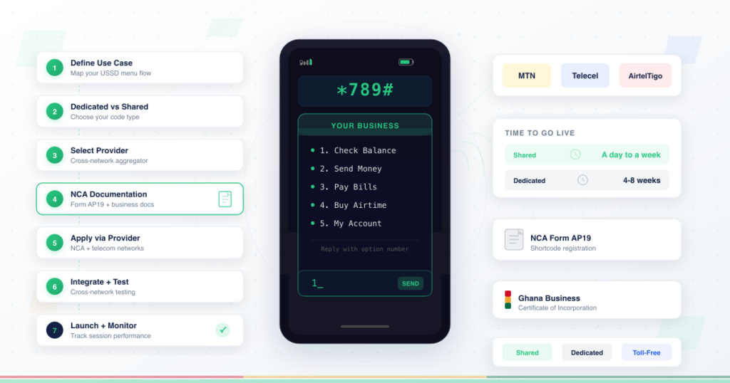 USSD shortcode setup process in Ghana showing a mobile phone with *789# USSD menu, 7-step application flow, network badges for MTN Telecel and AirtelTigo, and NCA documentation reference