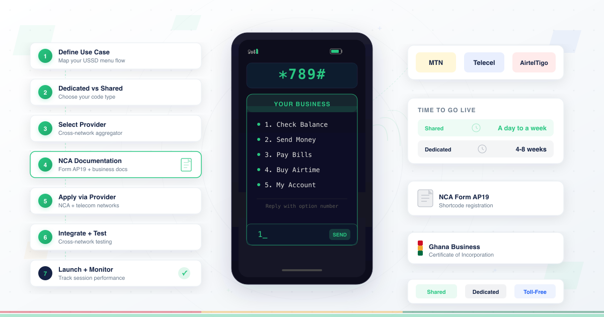 USSD shortcode setup process in Ghana showing a mobile phone with *789# USSD menu, 7-step application flow, network badges for MTN Telecel and AirtelTigo, and NCA documentation reference