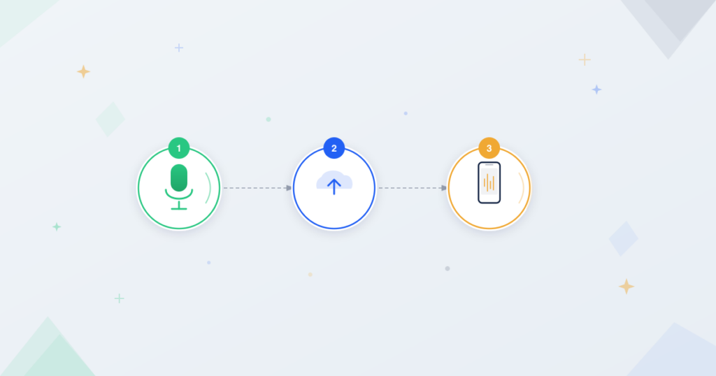 Microphone and sound wave icon connected to phone receiving voice message with step indicators showing process flow