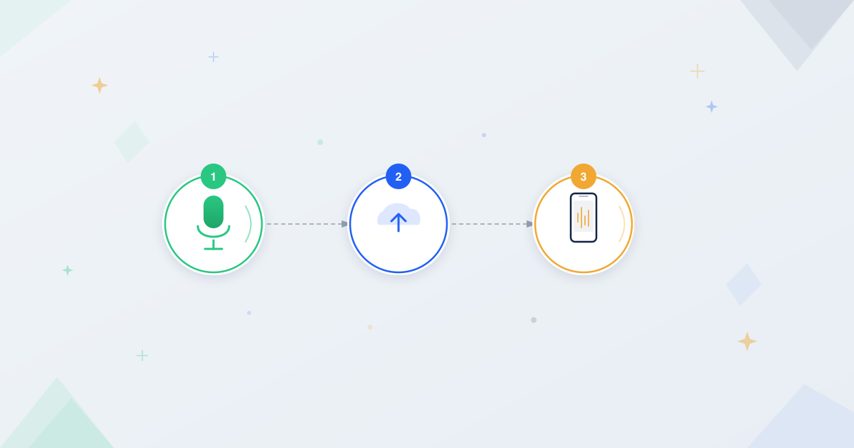 Microphone and sound wave icon connected to phone receiving voice message with step indicators showing process flow