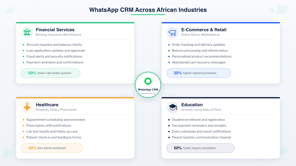 WhatsApp CRM use cases across four African industries Financial Services E-Commerce Healthcare and Education with key metrics