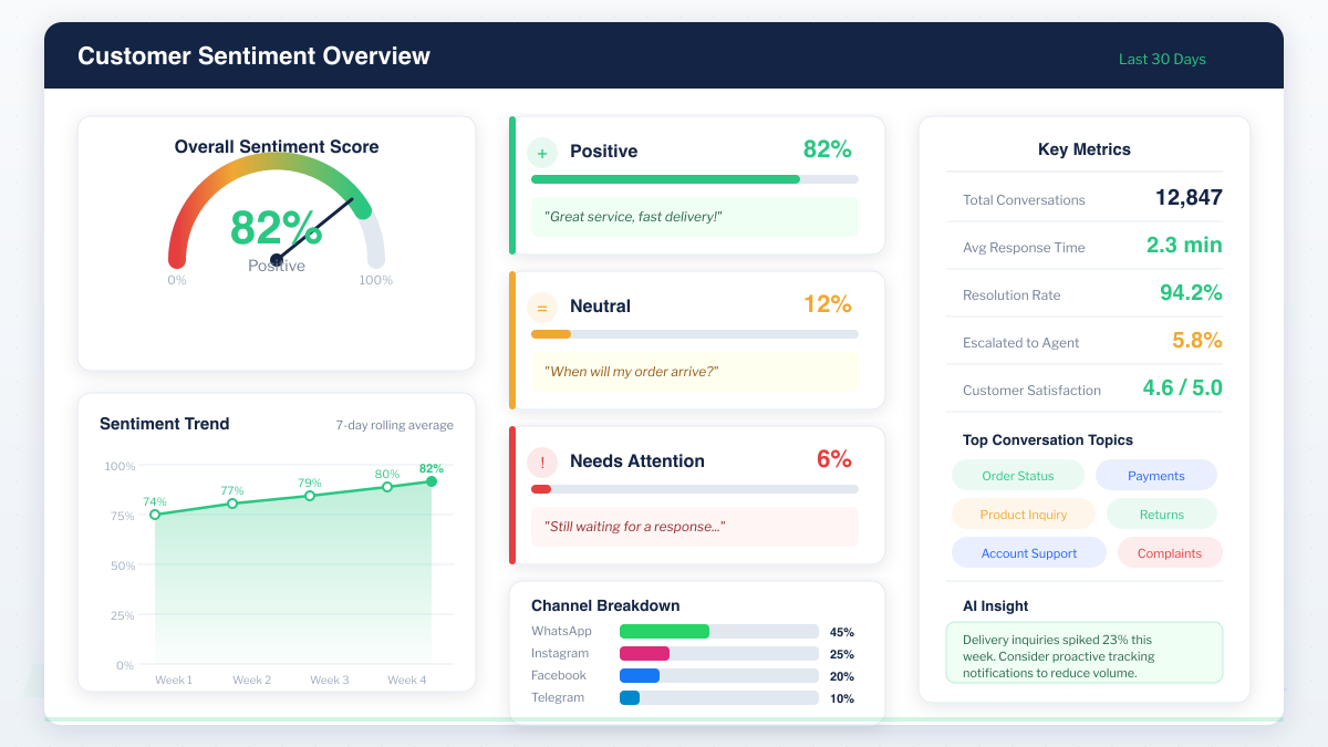 Customer sentiment analysis dashboard showing 82 percent positive sentiment score with trend chart and channel breakdown across WhatsApp Instagram Facebook and Telegram