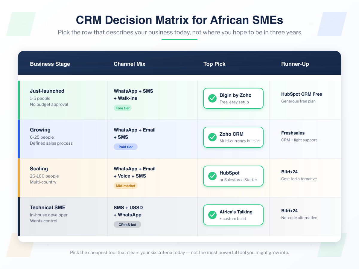 Decision matrix showing four business stages — just-launched, growing, scaling, and technical SME — mapped to channel mix and the top CRM pick plus runner-up for each African SME stage