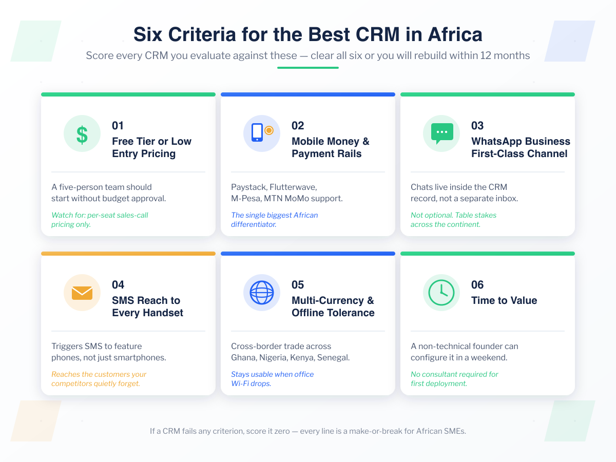 Six criteria for choosing the best CRM for an African SME — free tier, mobile money and payment rails, WhatsApp Business as a first-class channel, SMS reach to every handset, multi-currency and offline tolerance, and time to value