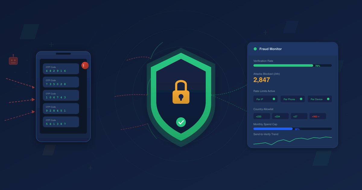 SMS pumping fraud prevention illustration showing a phone under bot attack with OTP messages, a protective shield with lock deflecting threats, and a fraud monitoring dashboard with rate limits and verification tracking