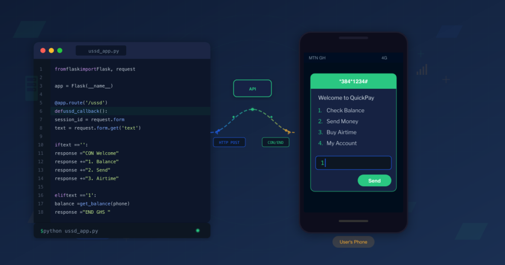 USSD application development illustration showing a code editor with Python Flask USSD callback code connected through an API gateway to a mobile phone displaying a USSD menu with numbered options
