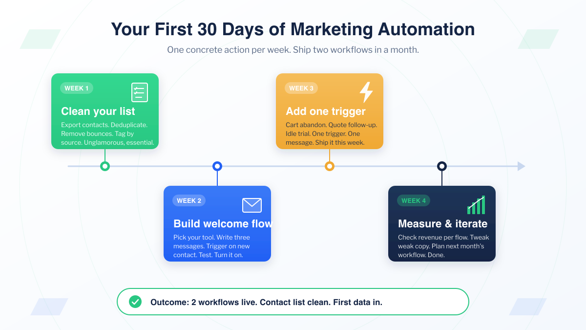 A four-week marketing automation roadmap for SMEs: Week 1 clean your list, Week 2 build welcome flow, Week 3 add one behaviour trigger, Week 4 measure and iterate. Each week is a color-coded card on a horizontal timeline with an outcome callout at the bottom.