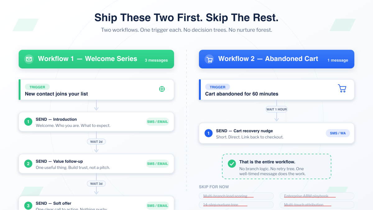 Two starter marketing automation workflows side by side for SMEs: a welcome series with three timed messages triggered when a new contact joins the list, and an abandoned cart recovery with a single SMS or WhatsApp nudge one hour after cart abandonment. A skip-for-now list strikes out lead scoring, 14-step nurture trees, enterprise ABM, and multi-touch attribution.