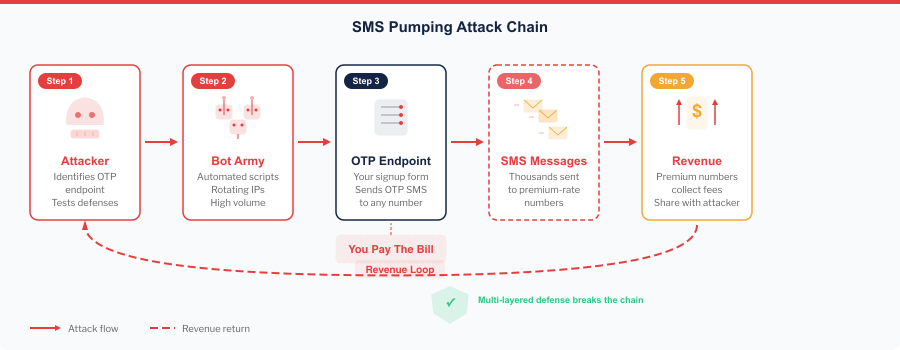 SMS pumping attack chain diagram showing Attacker, Bot Army, OTP Endpoint, SMS Messages to Premium Numbers, and Revenue collection loop back to attacker