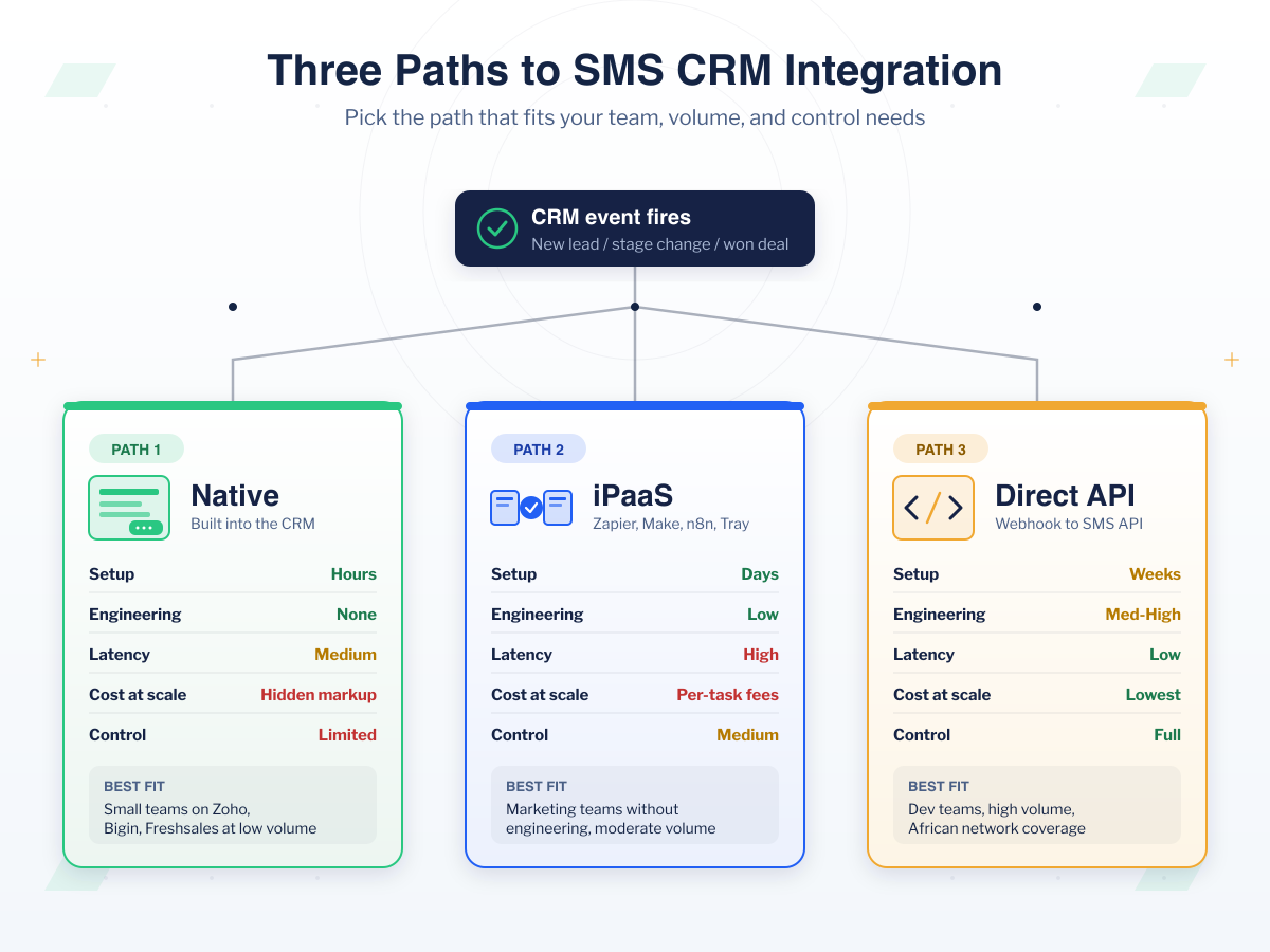 Three paths to SMS CRM integration decision tree comparing Native, iPaaS and Direct API routes with setup time, engineering effort, latency, cost at scale and control for each