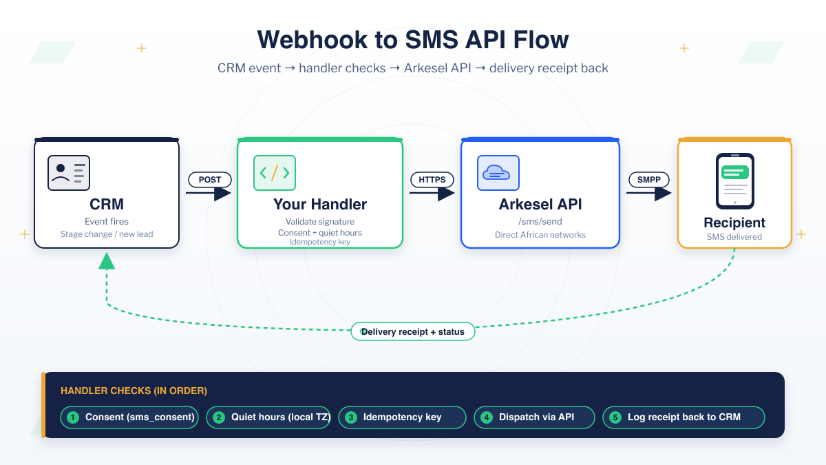 Webhook flow diagram showing a CRM event POSTing to a handler, the handler calling the Arkesel SMS API over HTTPS to deliver an SMS to a recipient phone, and a delivery receipt flowing back to the CRM with consent, quiet hours, idempotency, dispatch and logging steps