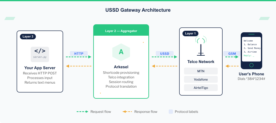 USSD gateway architecture diagram showing Developer App Server, Arkesel API Gateway, Telco Networks (MTN, Vodafone, AirtelTigo), and User Phone with USSD menu