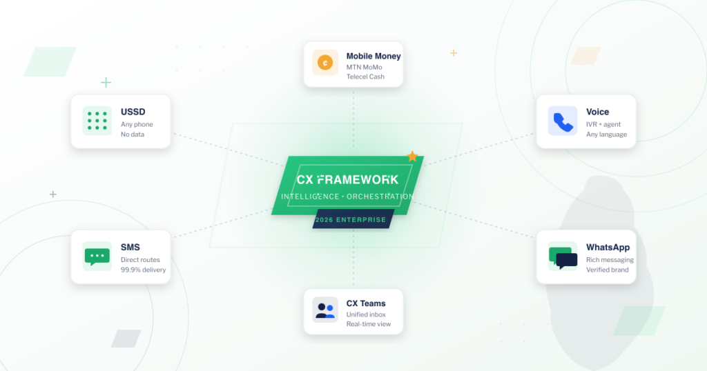 Customer experience strategy for African enterprises — a 2026 framework diagram connecting USSD, SMS, Voice, WhatsApp, and mobile money channels to a central intelligence and orchestration hub in Arkesel green and navy.