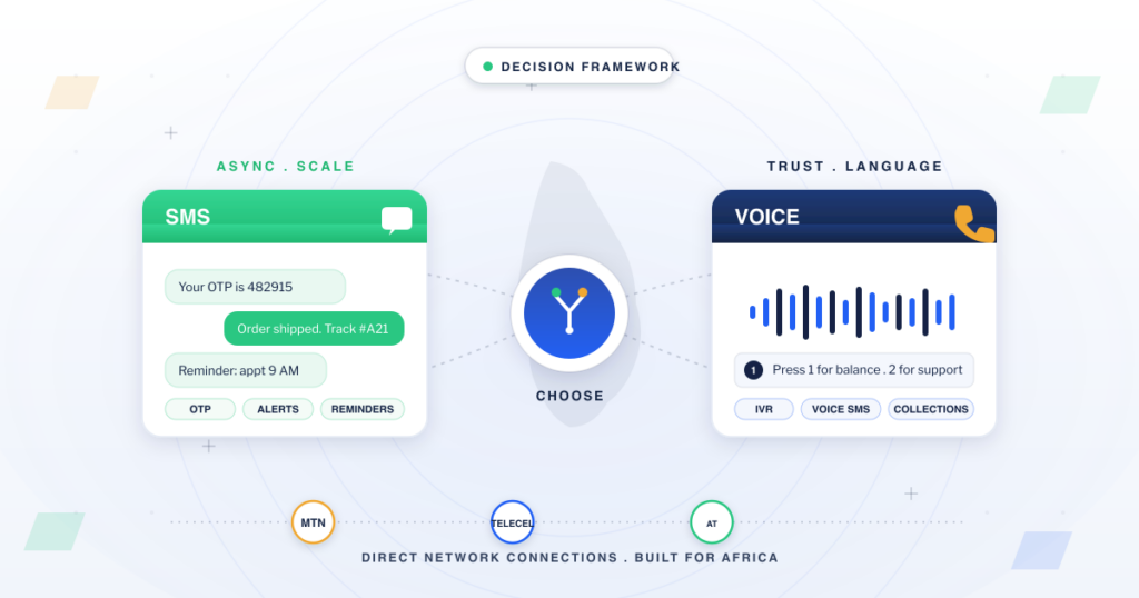 SMS vs voice for business in Africa decision framework — SMS bubble path on the left and voice waveform path on the right meeting at a central choose hub, anchored by MTN, Telecel, and AirtelTigo network nodes