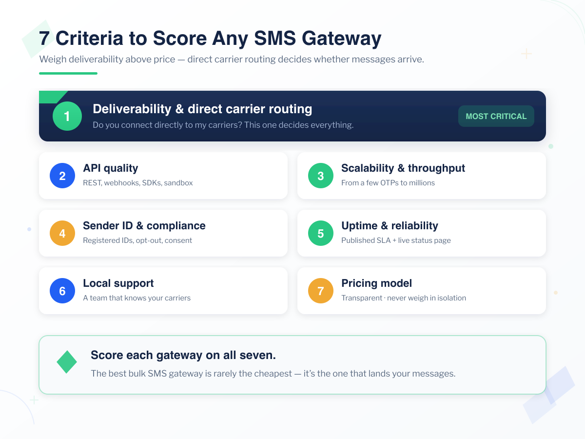 Infographic listing the 7 criteria to score any bulk SMS gateway: deliverability and direct carrier routing, API quality, scalability, sender ID and compliance, uptime, local support, and pricing model