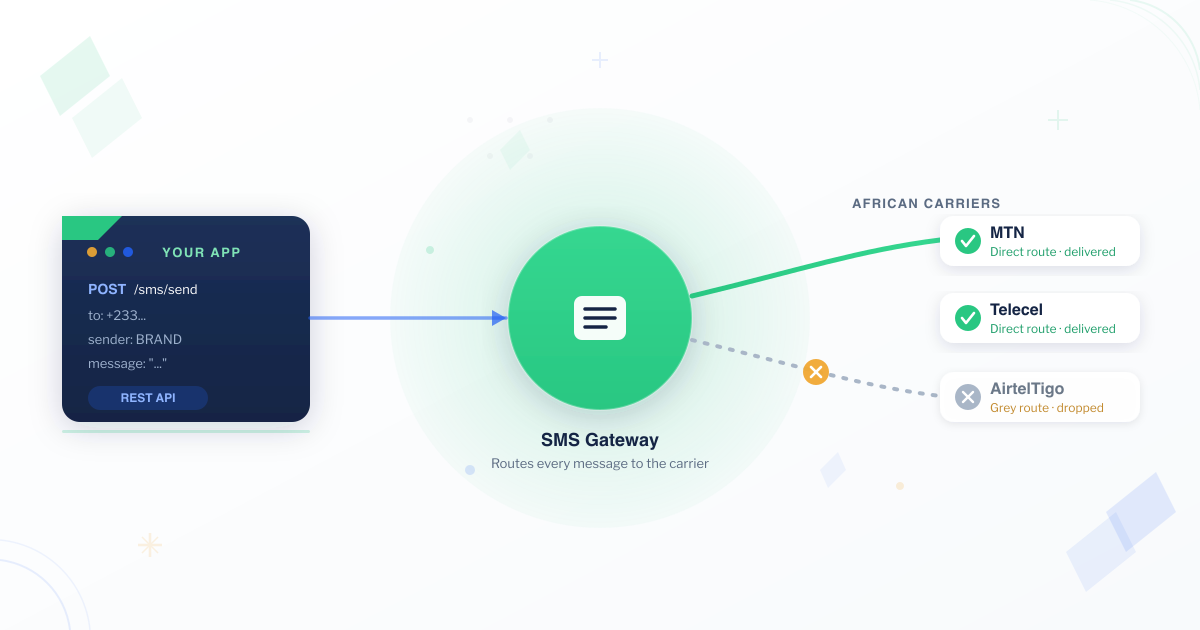 Diagram of a bulk SMS gateway routing an app's REST API request directly to African mobile carriers MTN and Telecel, while a grey route to AirtelTigo drops the message