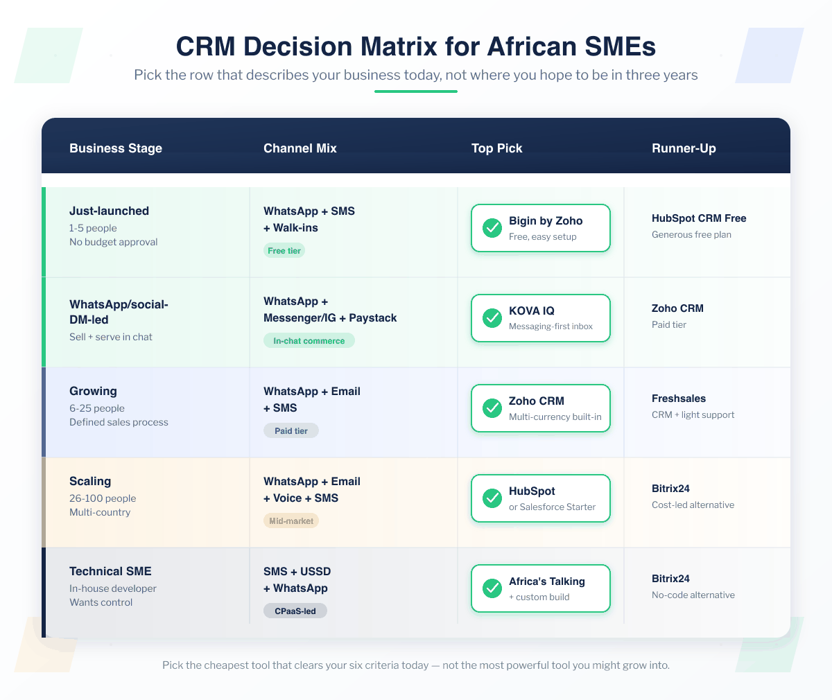 CRM decision matrix for African SMEs mapping five business stages — just-launched, WhatsApp/social-DM-led, growing, scaling, and technical SME — to channel mix, top CRM pick, and runner-up, including KOVA IQ as the messaging-first pick for chat-led businesses.
