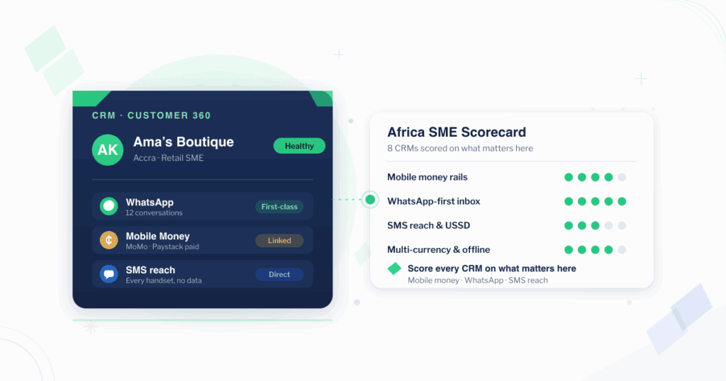 Choosing the best CRM for small business in Africa — a Customer 360 record card with WhatsApp, mobile money, and SMS signals scored against an Africa SME scorecard of six continent-specific criteria across eight CRMs.